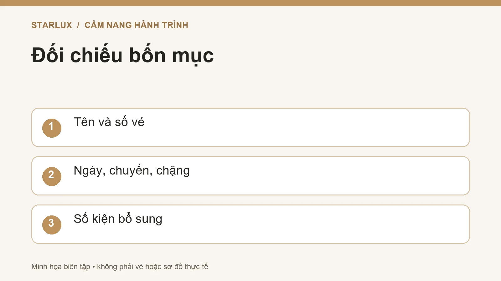 Đối chiếu bốn mục: Tên và số vé; Ngày, chuyến, chặng; Số kiện bổ sung