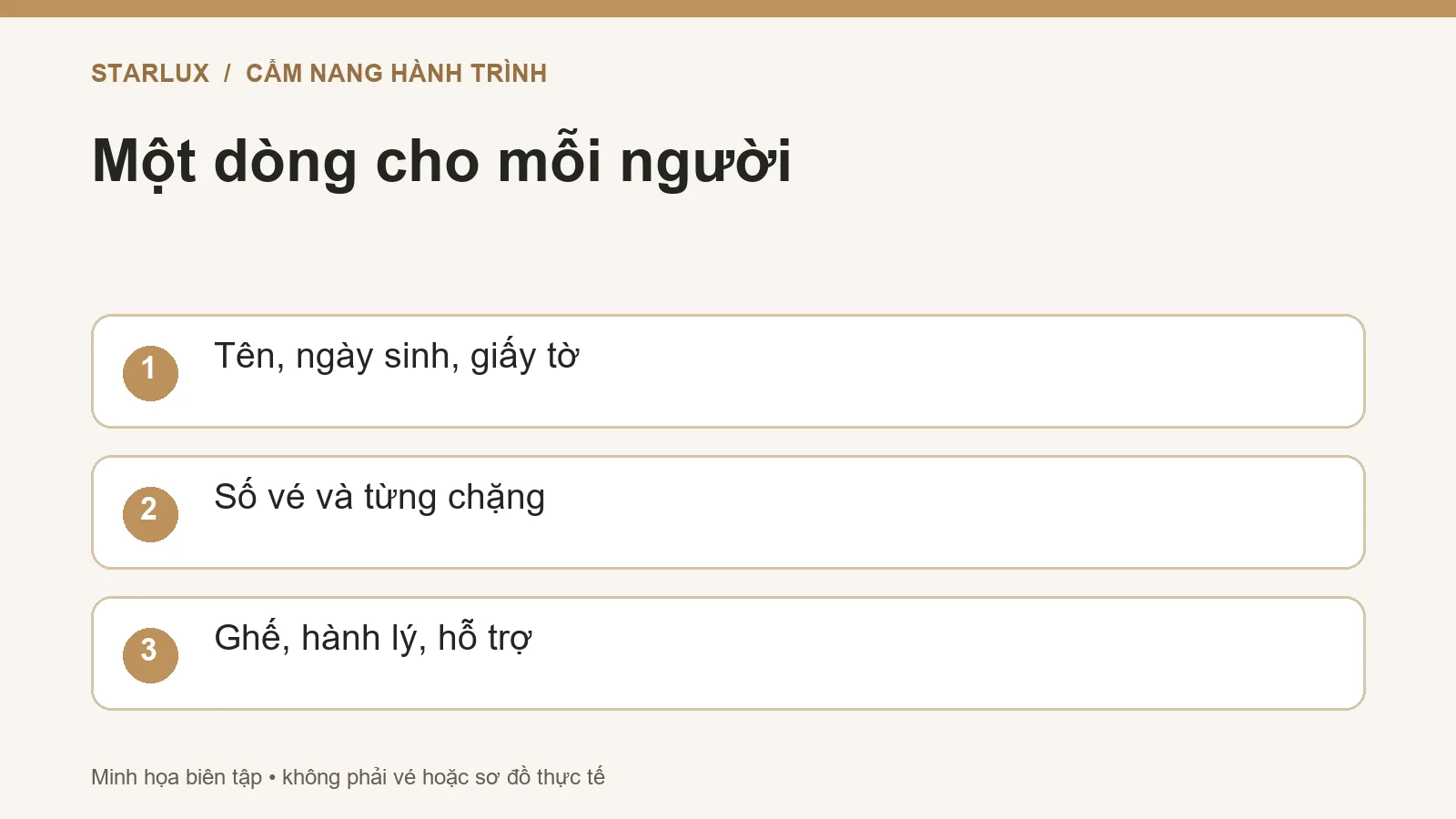 Một dòng cho mỗi người: Tên, ngày sinh, giấy tờ; Số vé và từng chặng; Ghế, hành lý, hỗ trợ