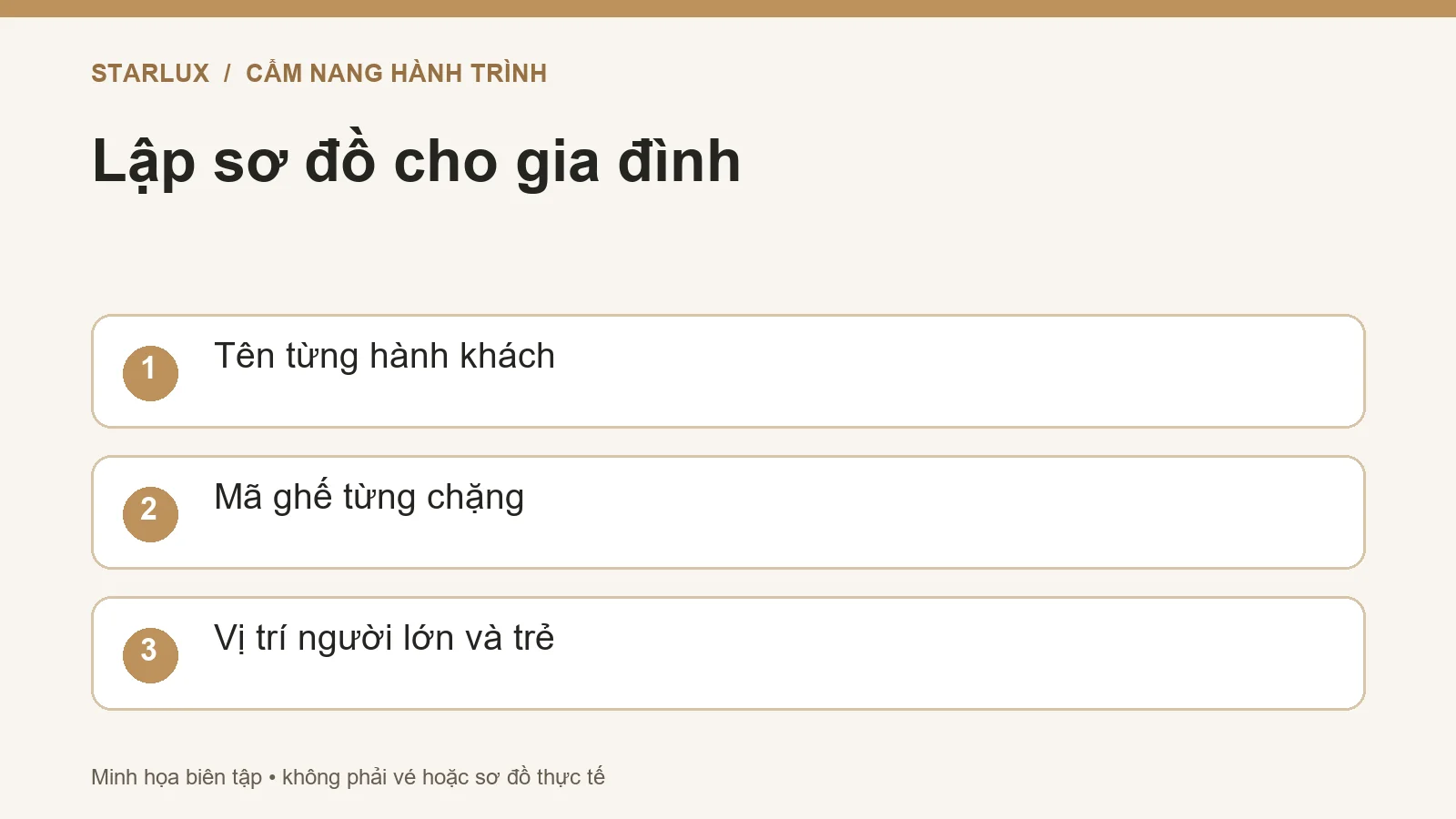 Lập sơ đồ cho gia đình: Tên từng hành khách; Mã ghế từng chặng; Vị trí người lớn và trẻ